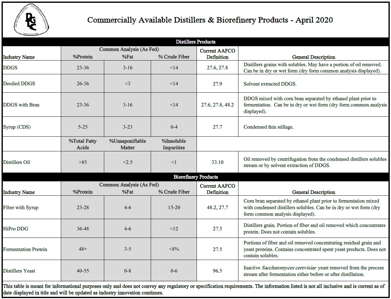 Distillers Grains DDGS Distillers Grains Technology Council