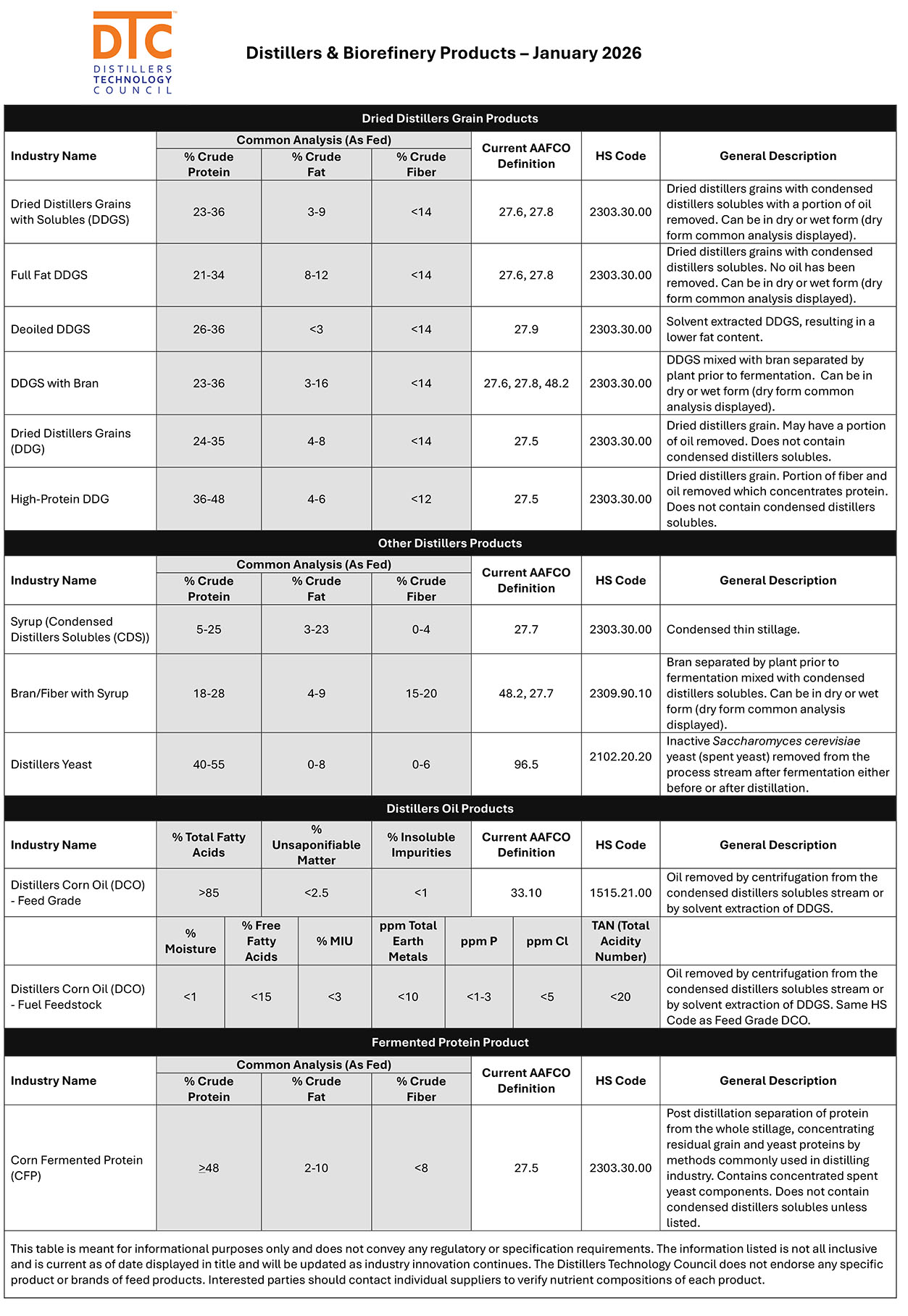 Distillers & Biorefinery Products - January 2026